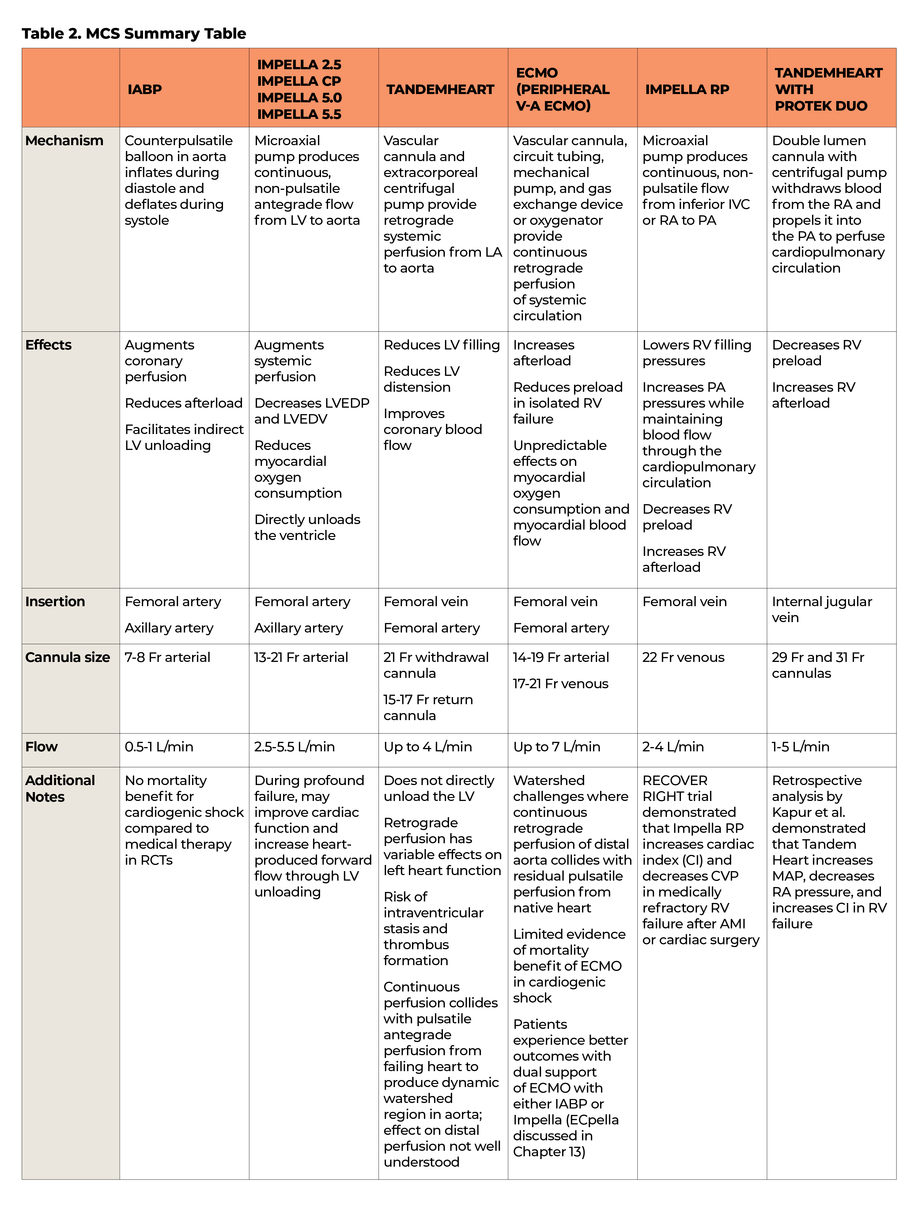 Table 2  MCS Summary Table   