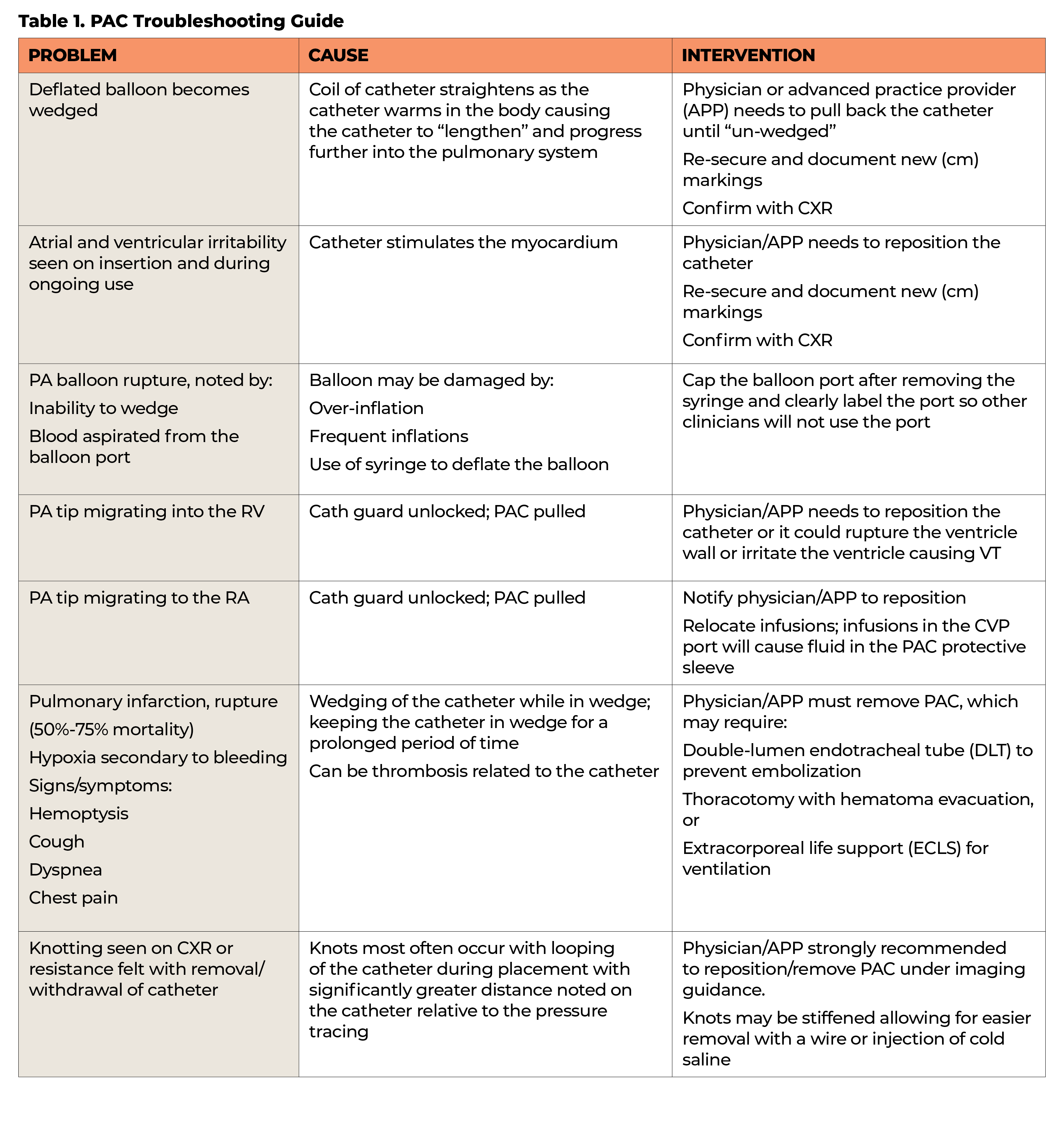 Table 1  PAC Troubleshooting Guide   