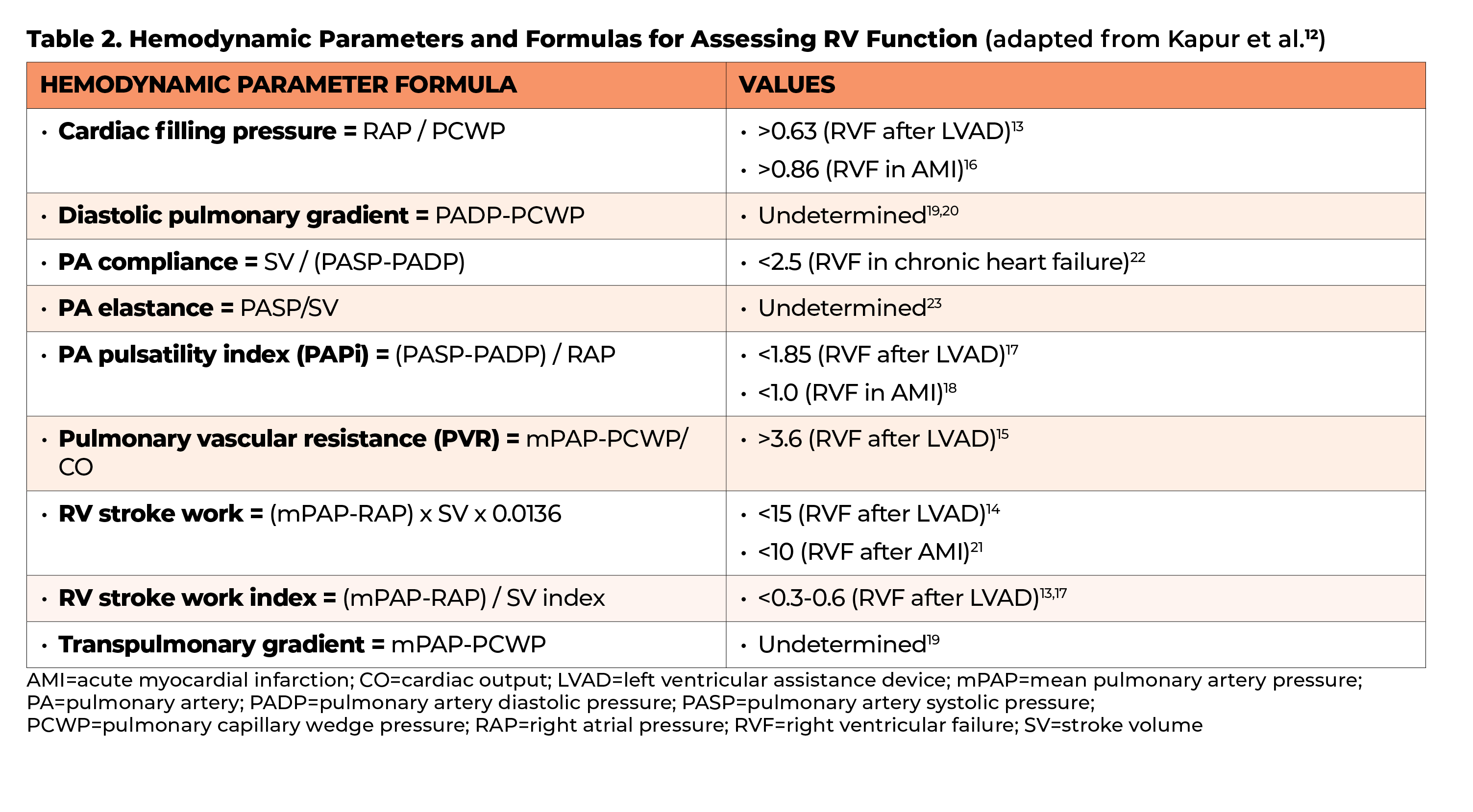 Table 2  Hemodynamic Parameters and Formulas for Assessing RV Function (adapted from Kapur et al 12)   AMI acute myoc   