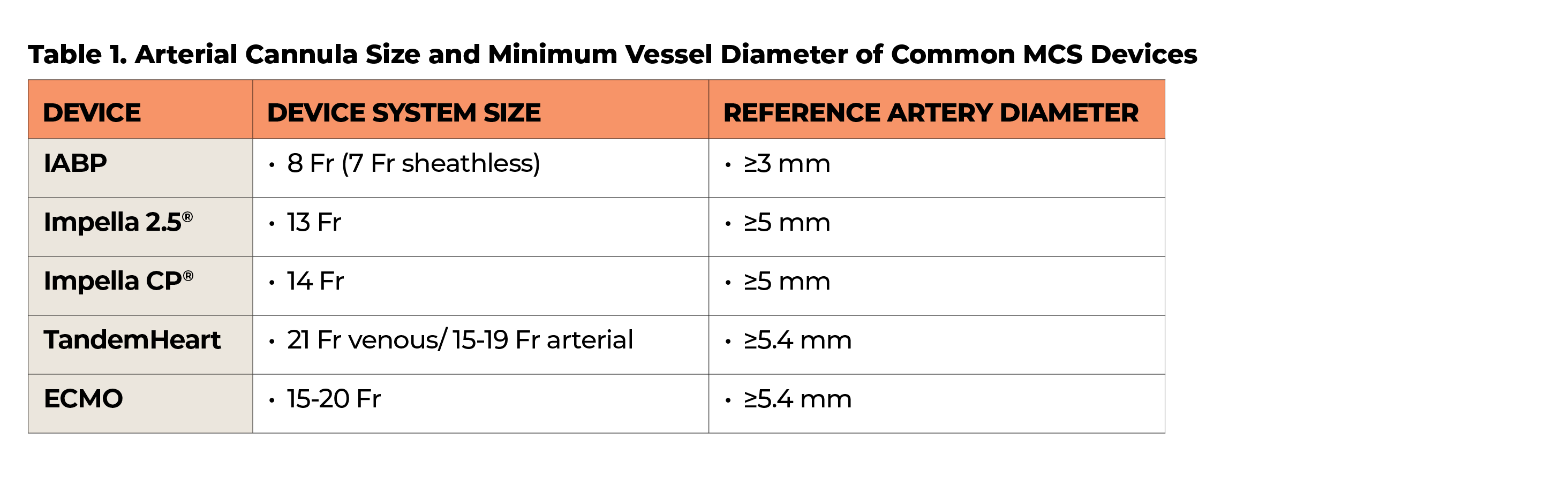 Table 1  Arterial Cannula Size and Minimum Vessel Diameter of Common MCS Devices   