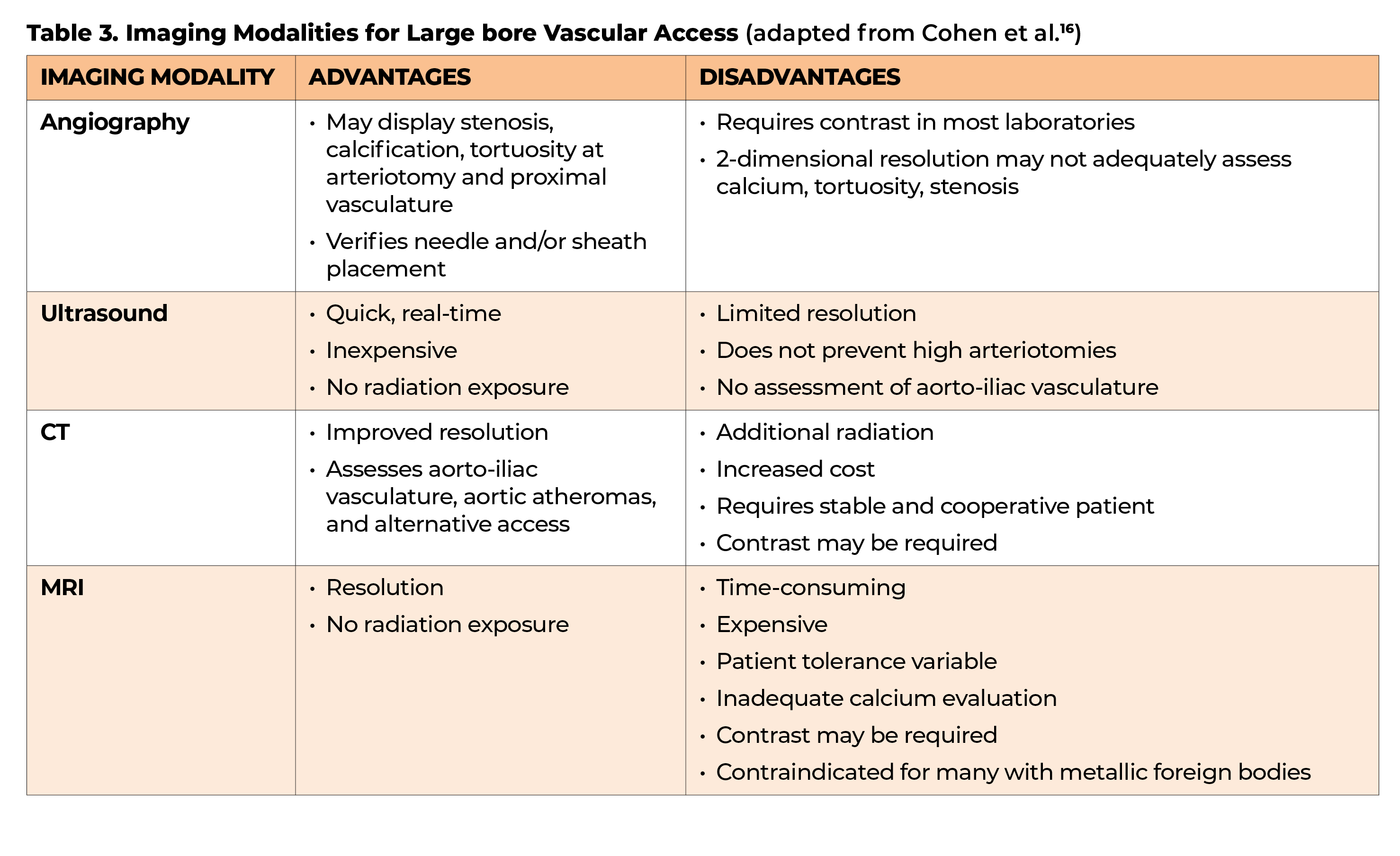 Table 3  Imaging Modalities for Large bore Vascular Access (adapted from Cohen et al 16)  