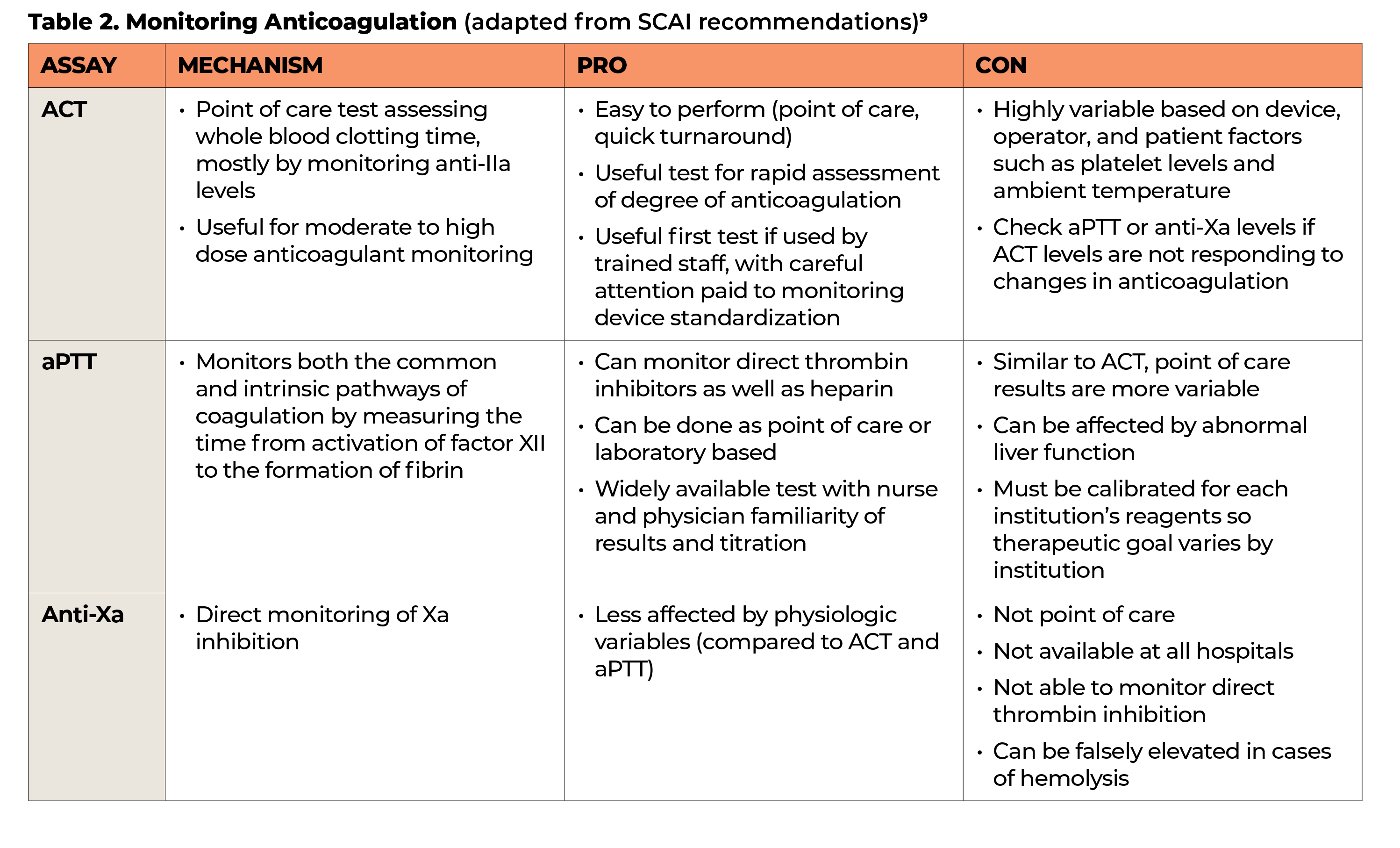 Table 2  Monitoring Anticoagulation (adapted from SCAI recommendations)9   