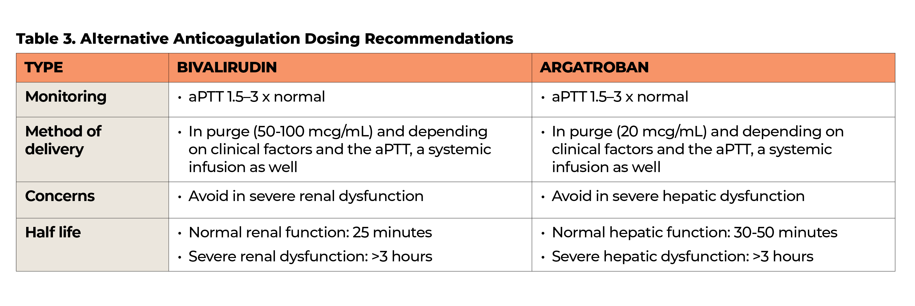  Table 3  Alternative Anticoagulation Dosing Recommendations   