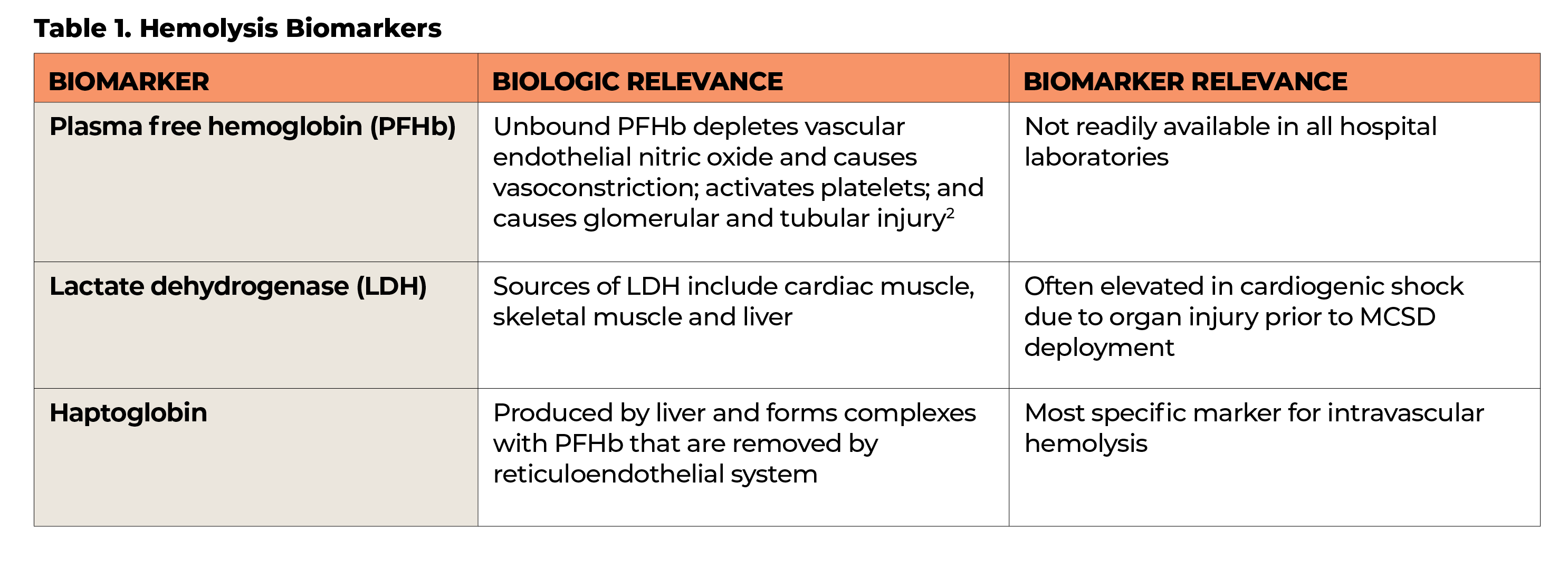 Table 1  Hemolysis Biomarkers   