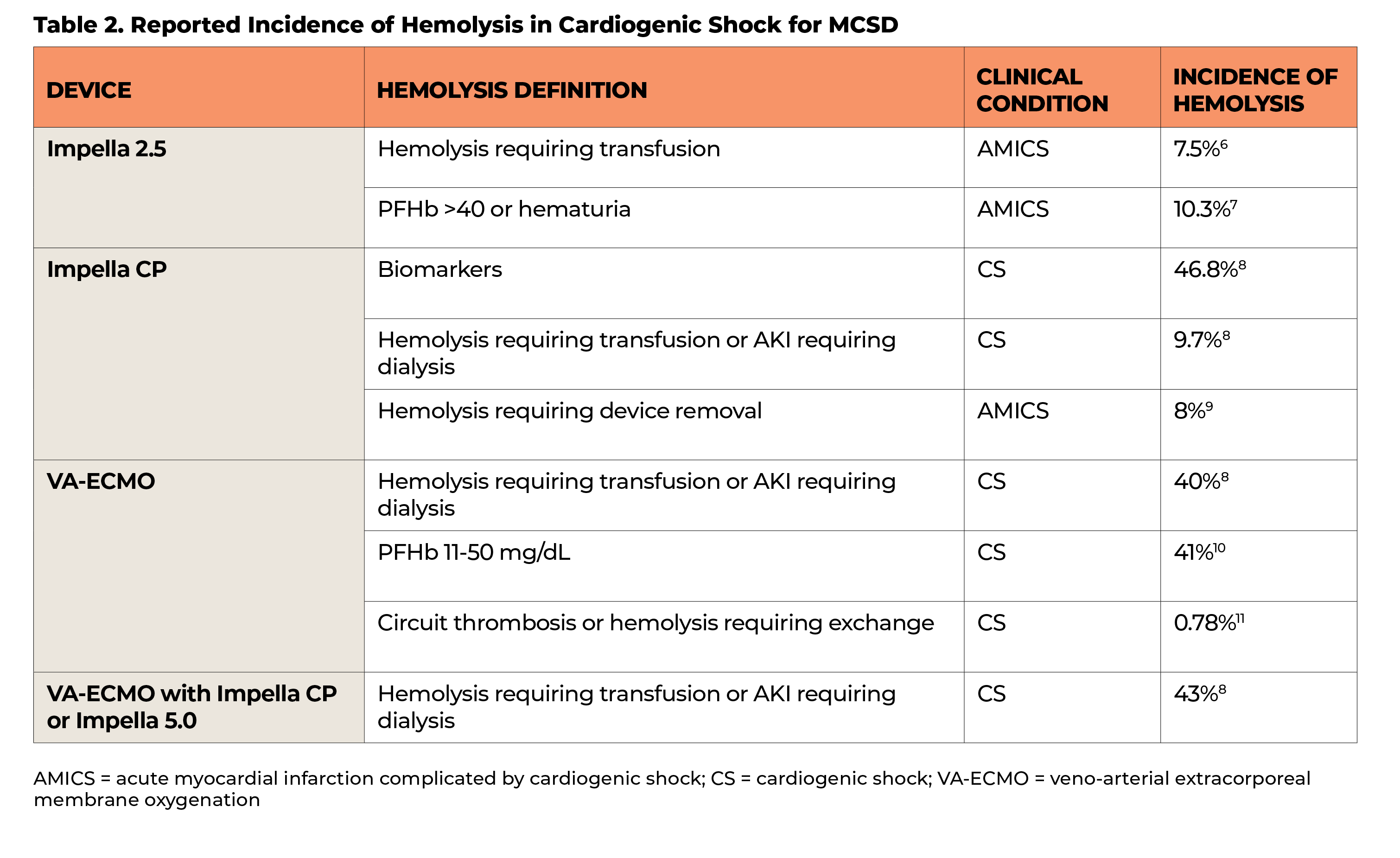 Table 2  Reported Incidence of Hemolysis in Cardiogenic Shock for MCSD   AMICS   acute myocardial infarction complica   