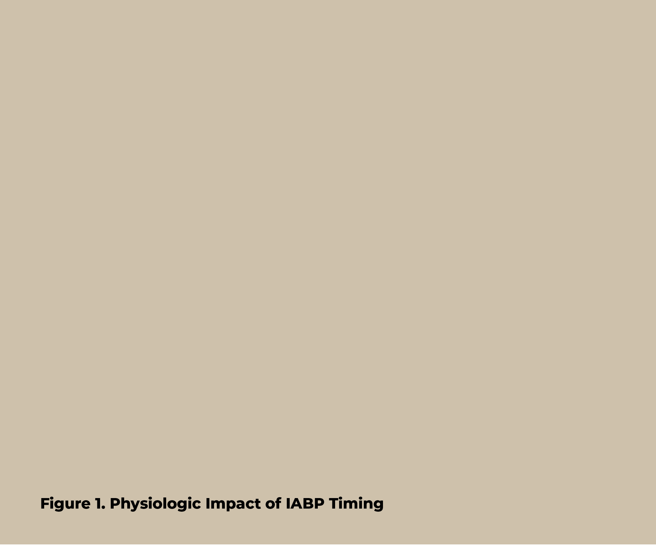 Figure 1  Physiologic Impact of IABP Timing 