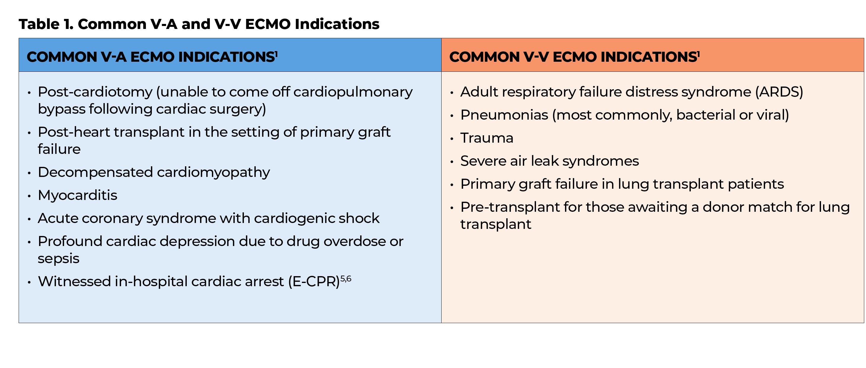 Table 1  Common V-A and V-V ECMO Indications   