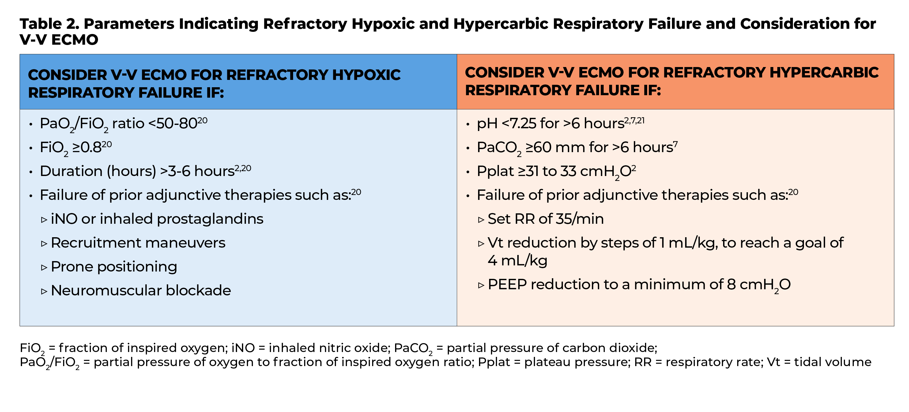 Table 2  Parameters Indicating Refractory Hypoxic and Hypercarbic Respiratory Failure and Consideration for V-V ECMO    