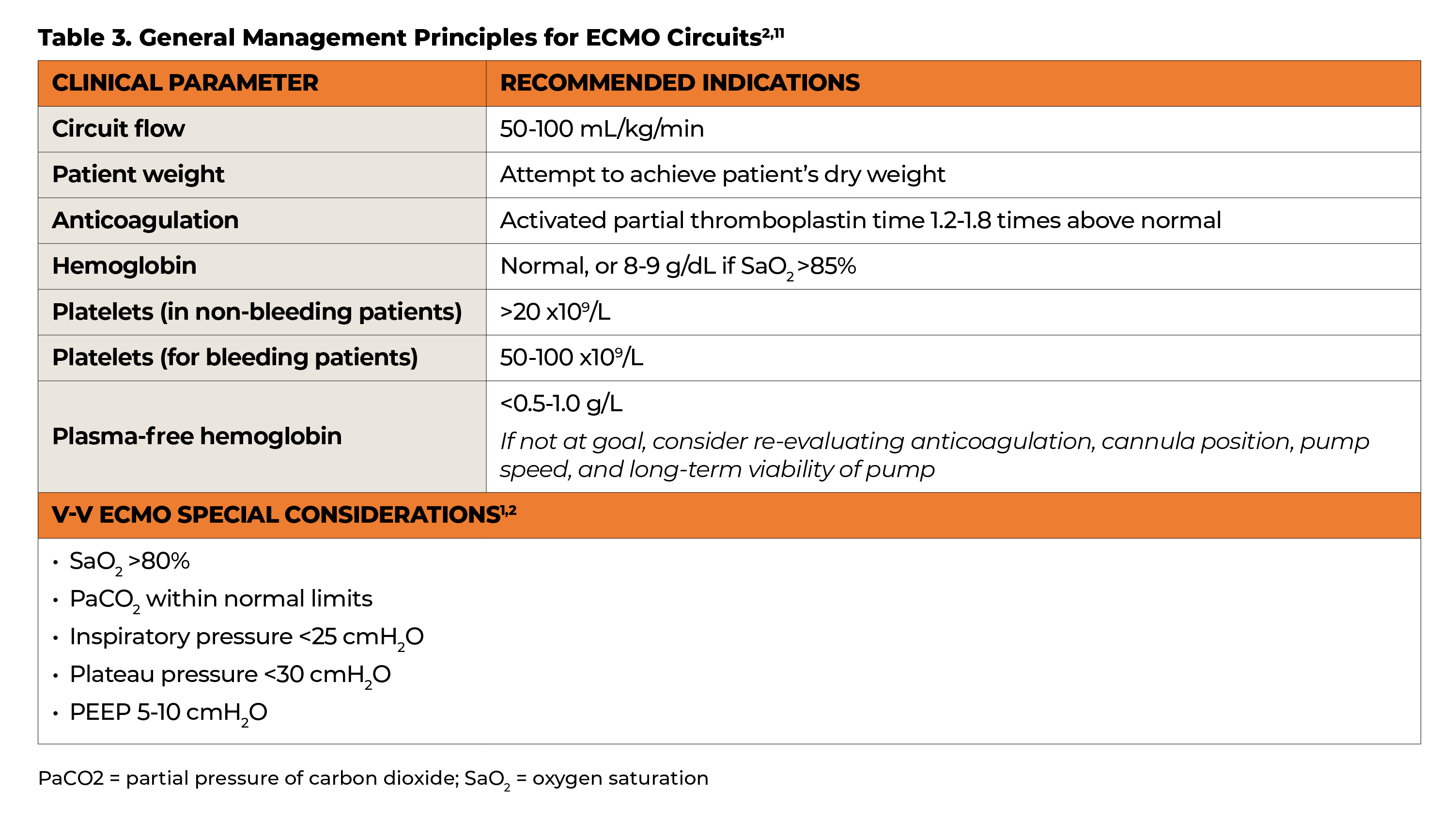 Table 3  General Management Principles for ECMO Circuits2,11   PaCO2   partial pressure of carbon dioxide; SaO2   oxy   