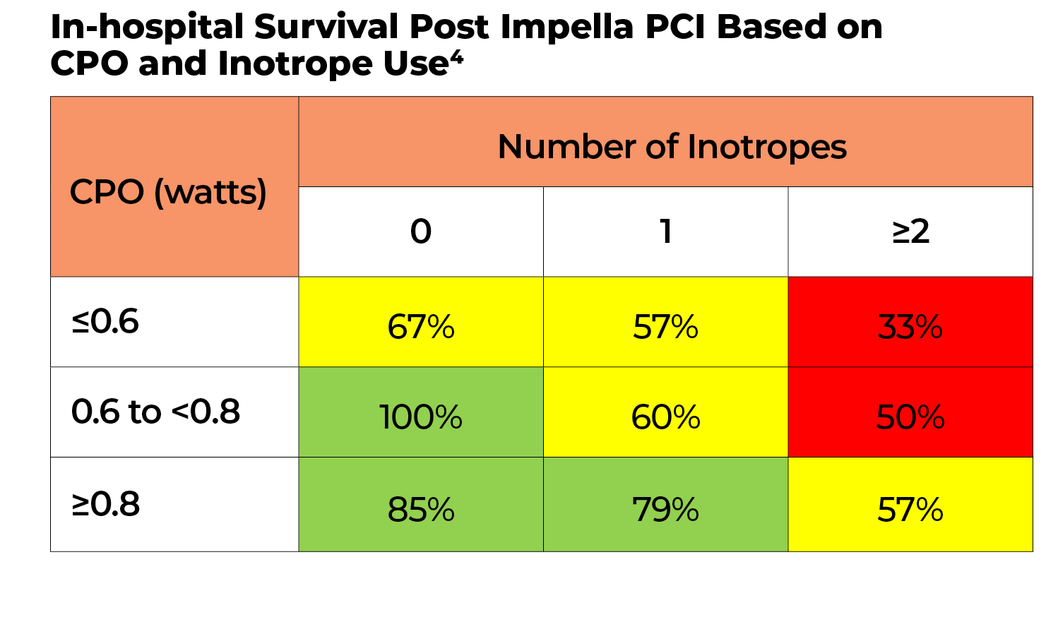 In-hospital Survival Post Impella PCI Based on CPO and Inotrope Use4   