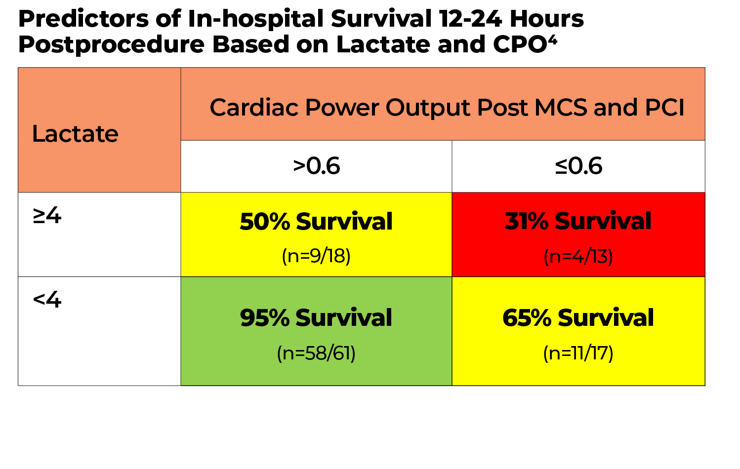 Predictors of In-hospital Survival 12-24 Hours Postprocedure Based on Lactate and CPO4   