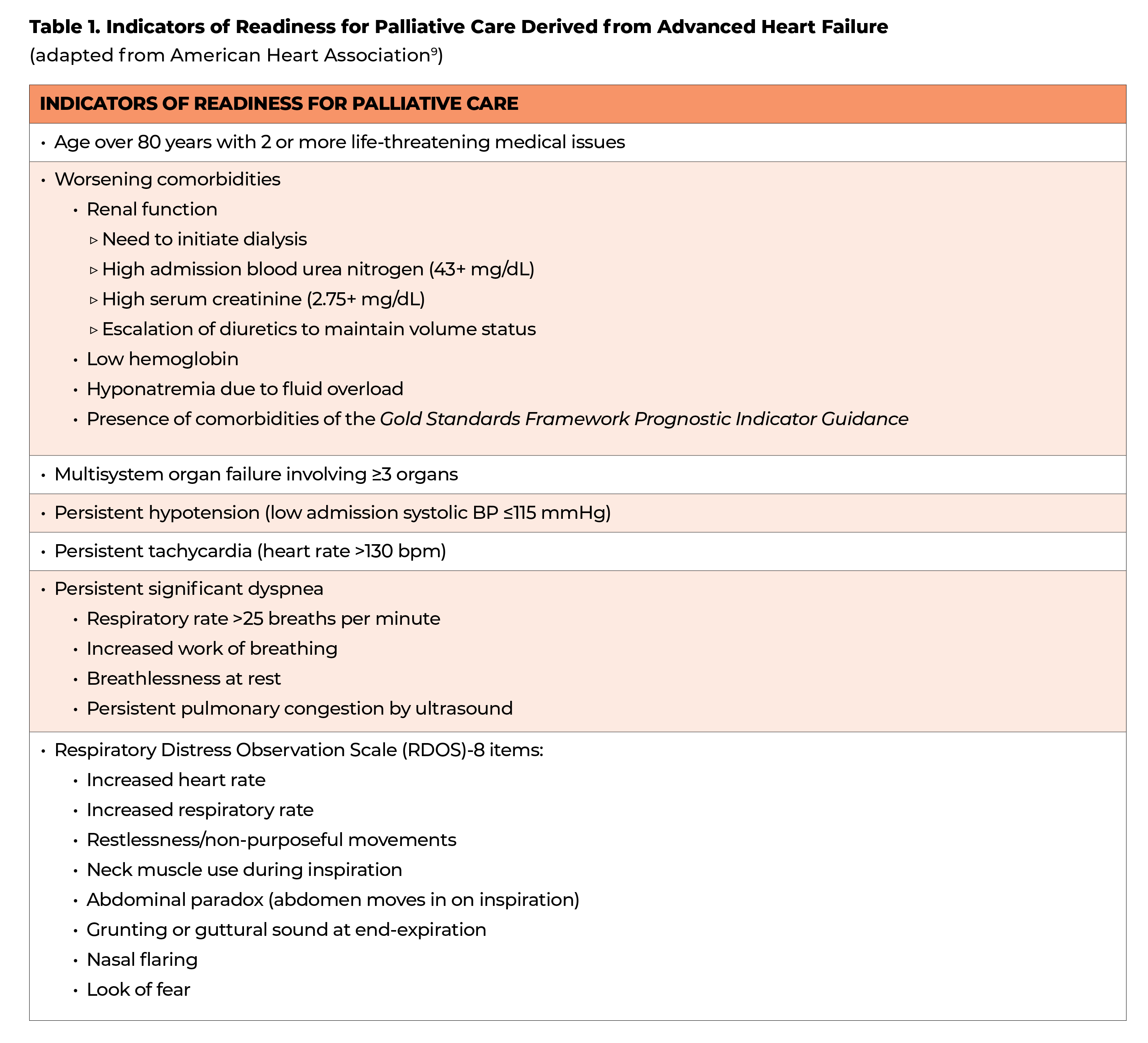Table 1  Indicators of Readiness for Palliative Care Derived from Advanced Heart Failure (adapted from American Heart   