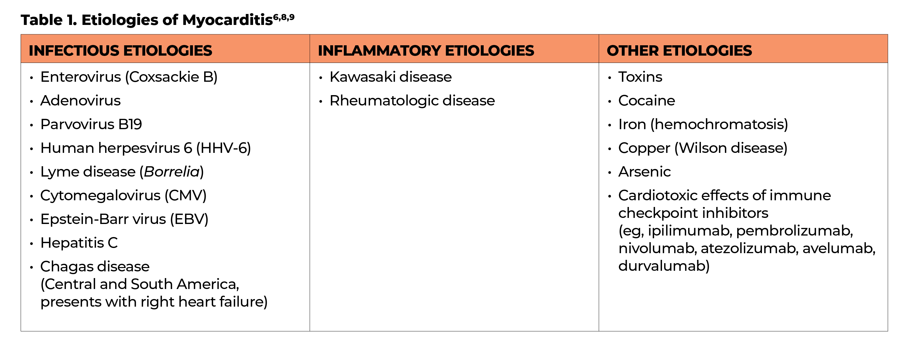 Table 1  Etiologies of Myocarditis6,8,9   