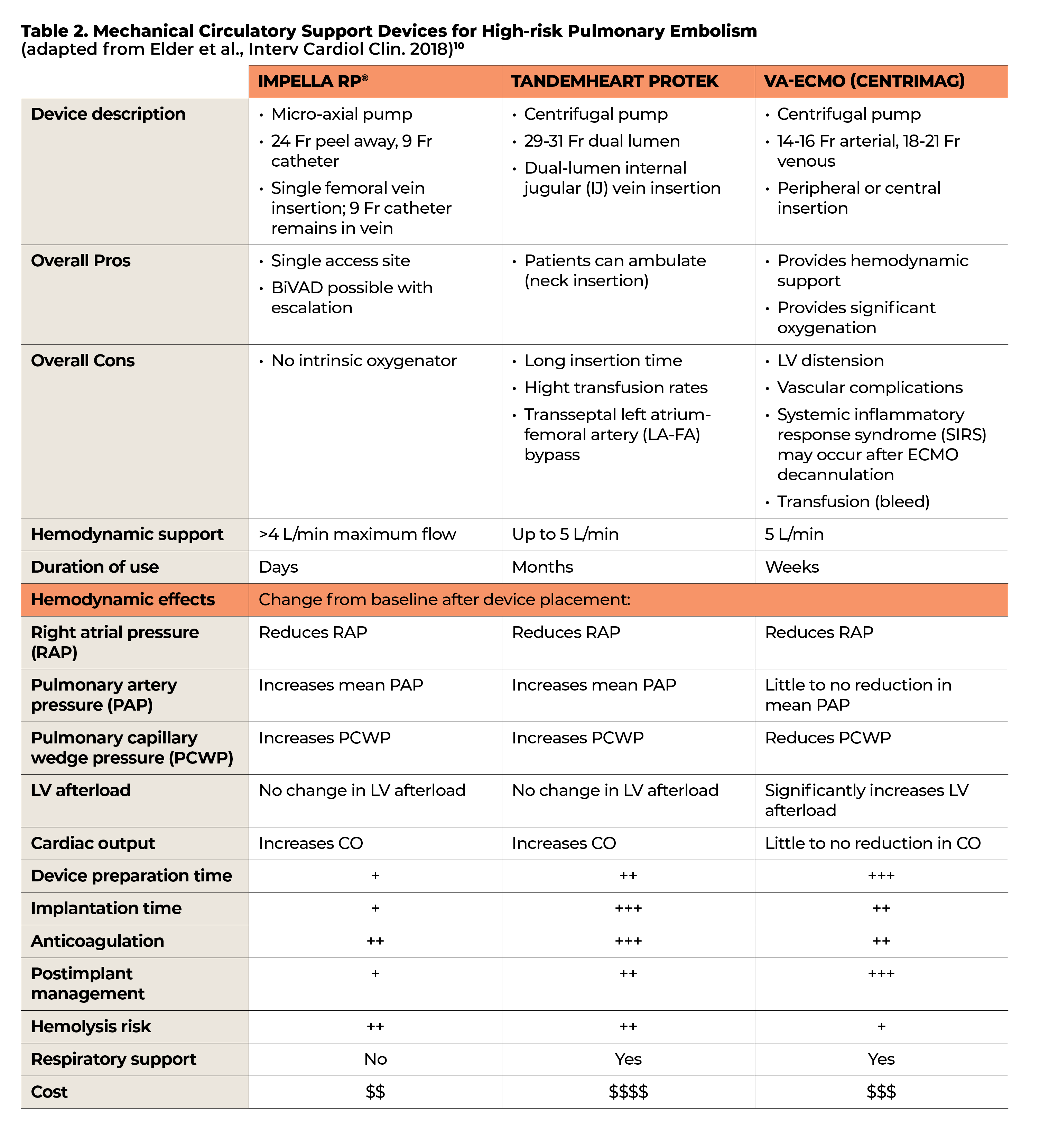 Table 2  Mechanical Circulatory Support Devices for High-risk Pulmonary Embolism (adapted from Elder et al , Interv C   