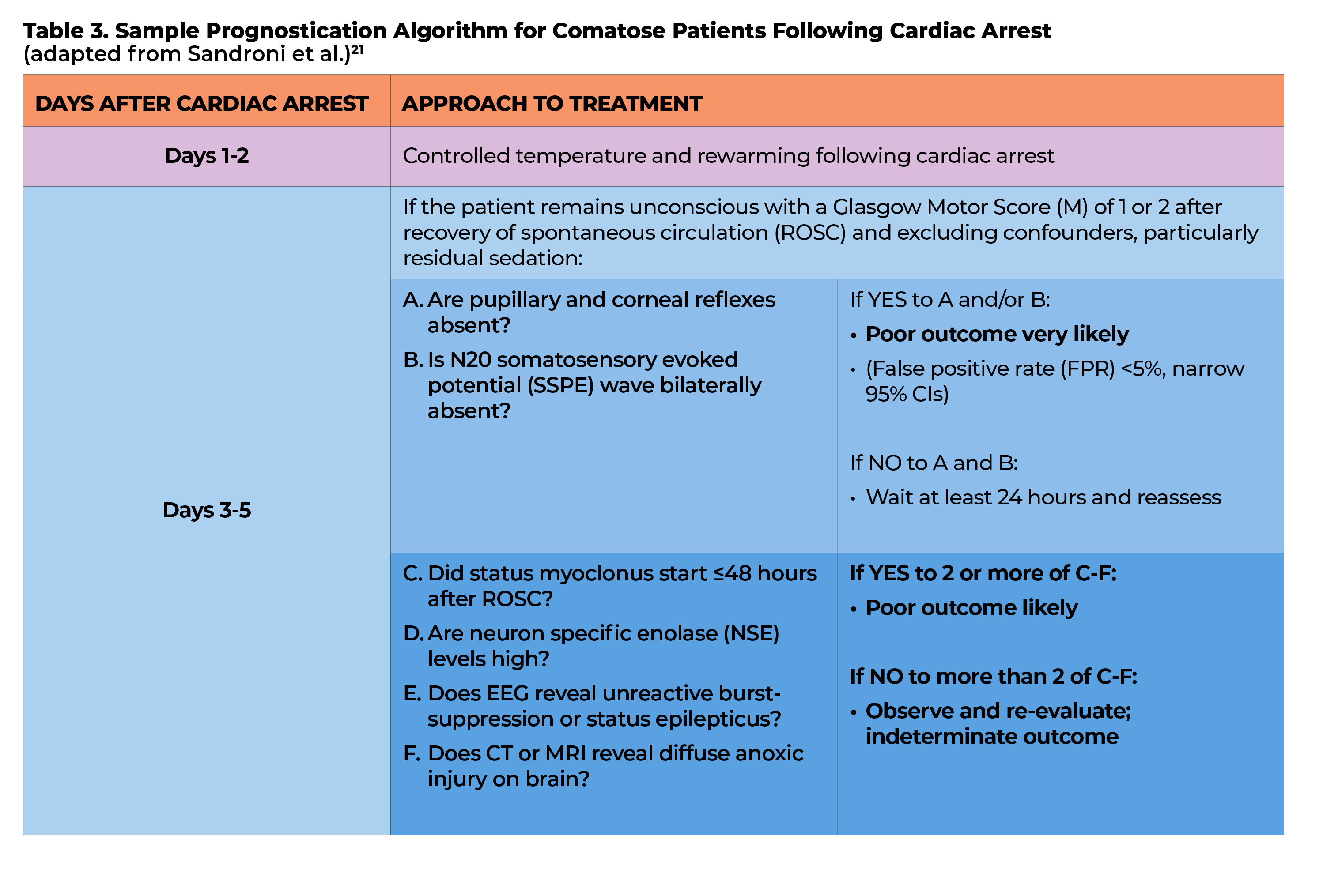 Table 3  Sample Prognostication Algorithm for Comatose Patients Following Cardiac Arrest (adapted from Sandroni et al   