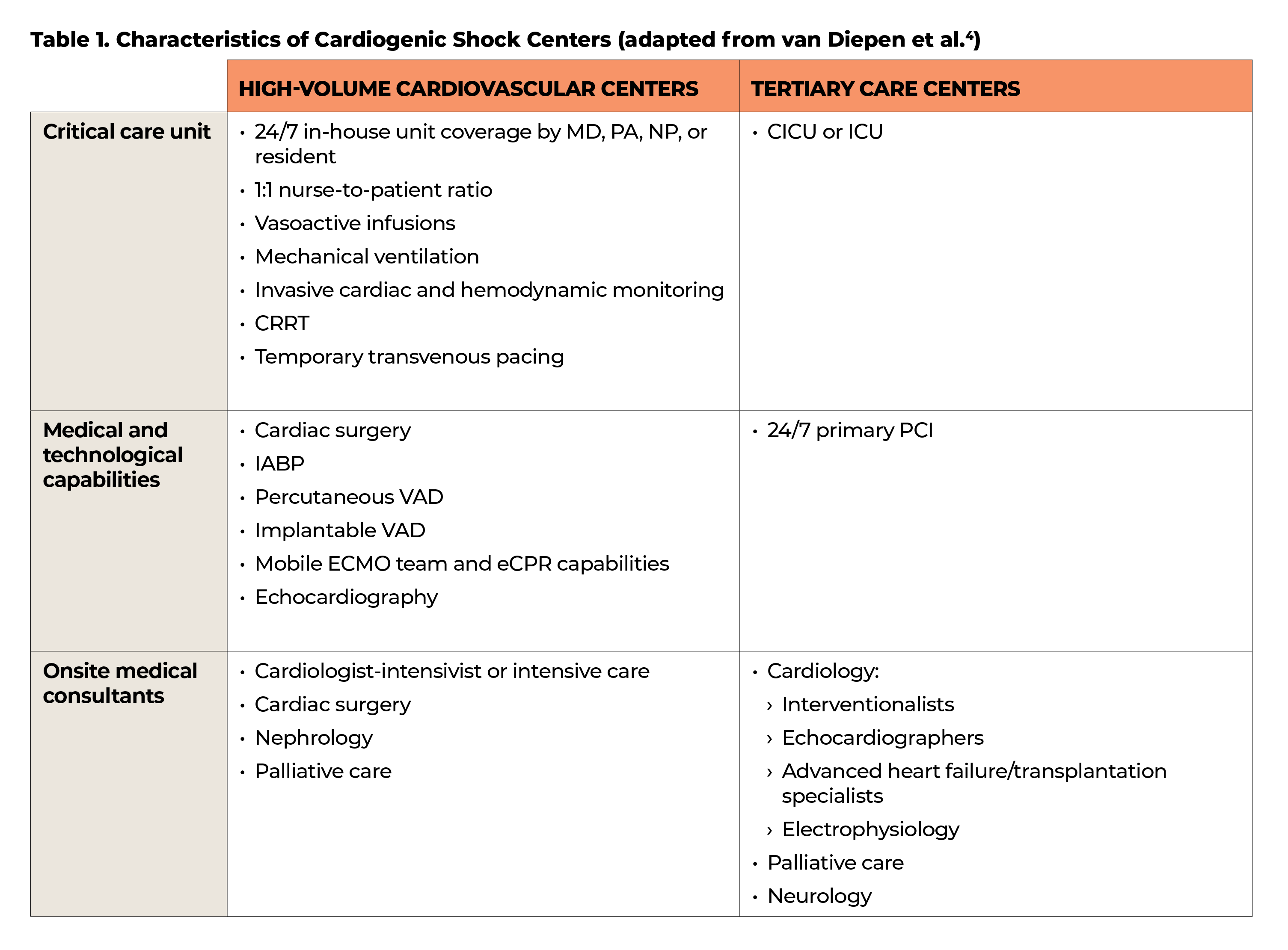 Table 1  Characteristics of Cardiogenic Shock Centers (adapted from van Diepen et al 4) 