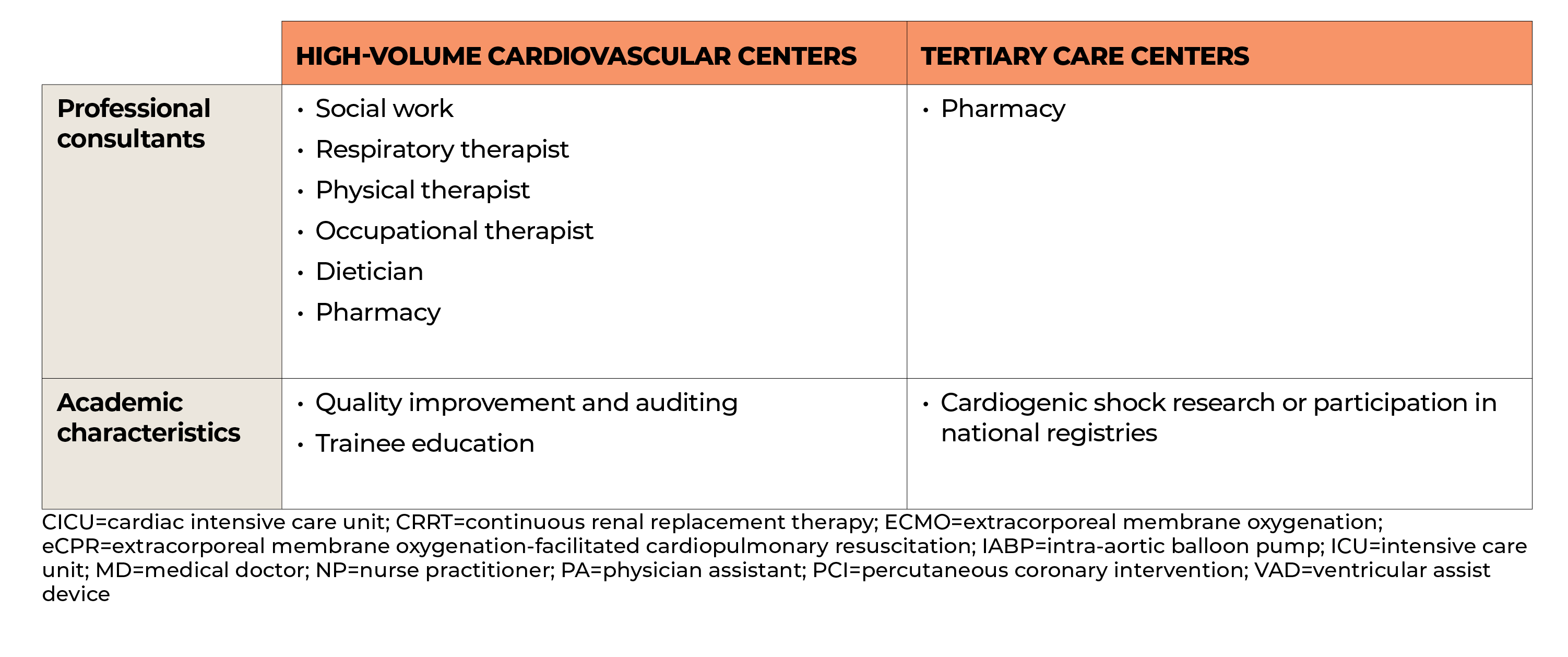  CICU cardiac intensive care unit; CRRT continuous renal replacement therapy; ECMO extracorporeal membrane oxygenatio   