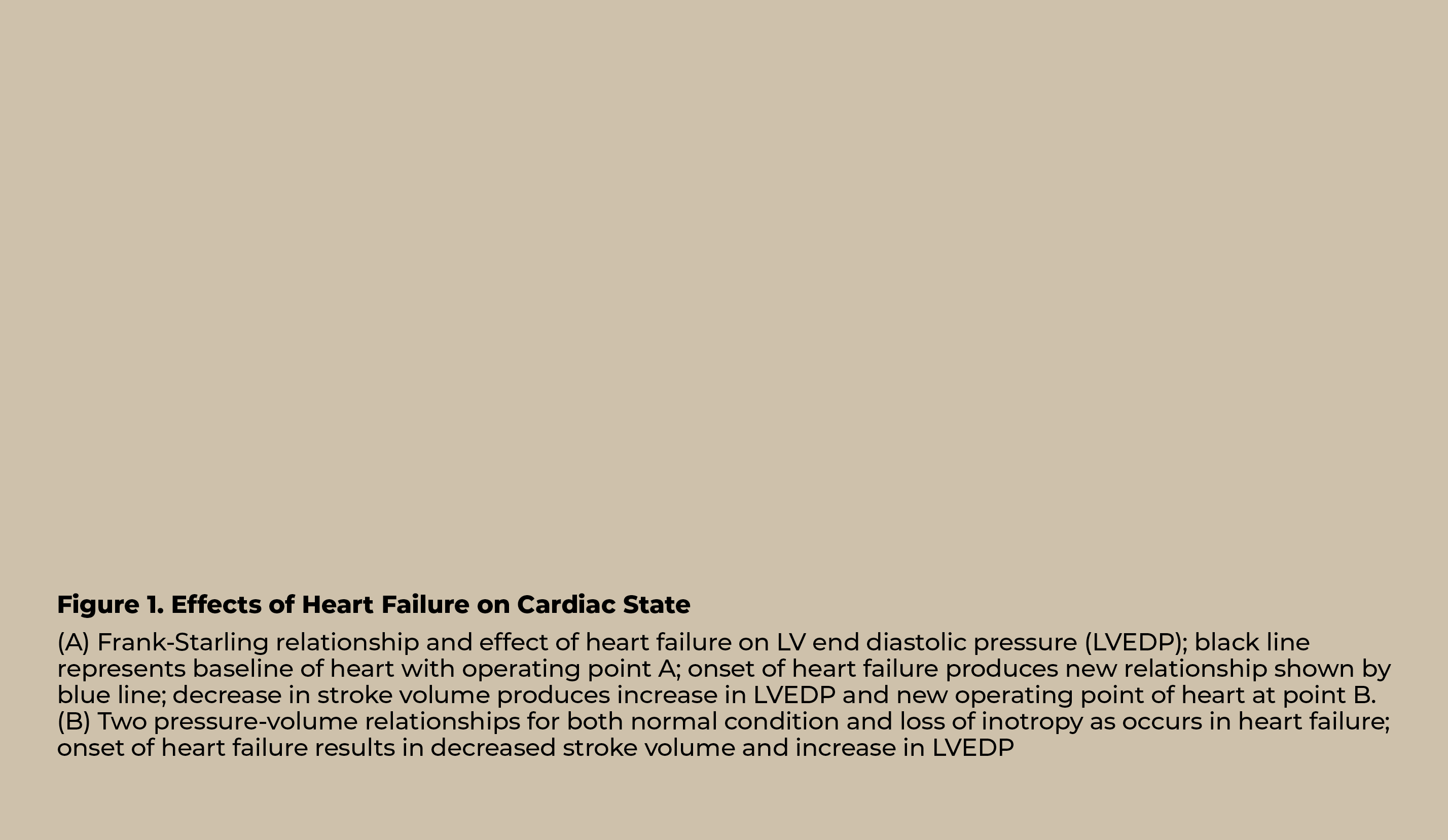 Figure 1  Effects of Heart Failure on Cardiac State (A) Frank-Starling relationship and effect of heart failure on LV   