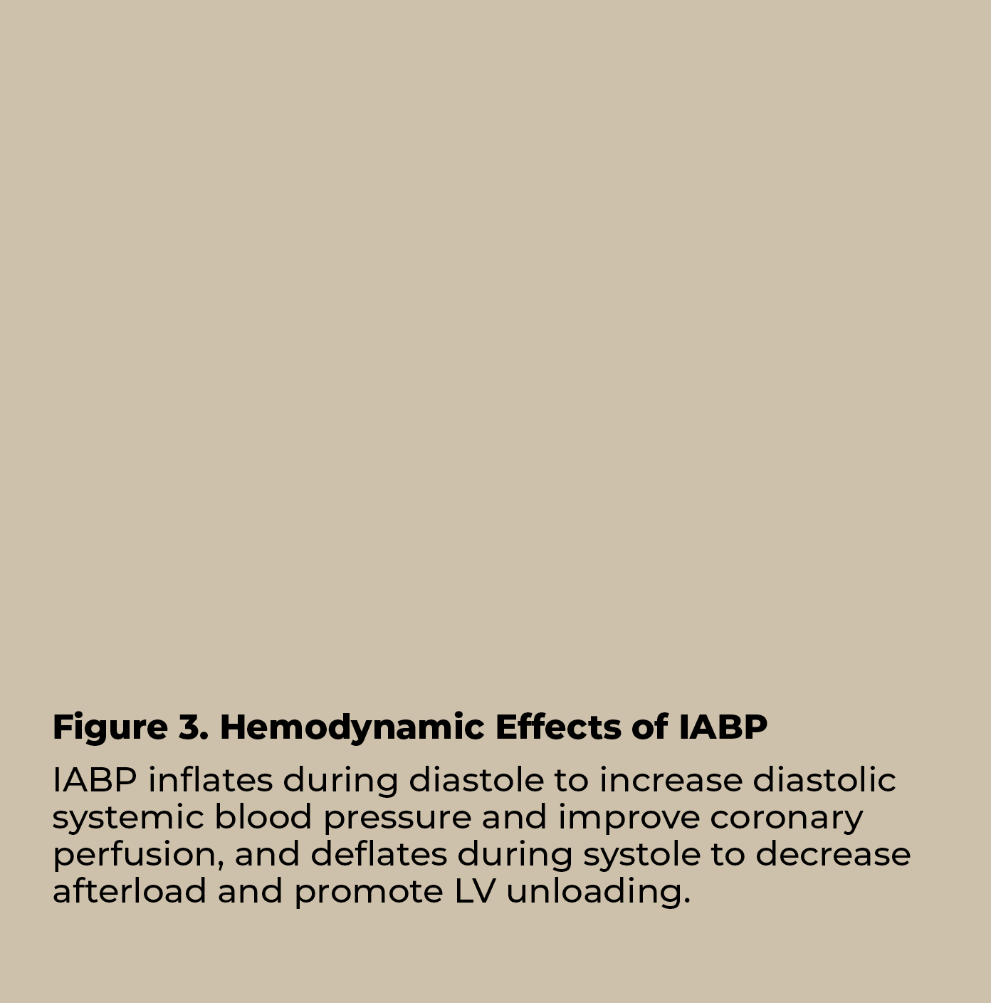 Figure 3  Hemodynamic Effects of IABP IABP inflates during diastole to increase diastolic systemic blood pressure and   