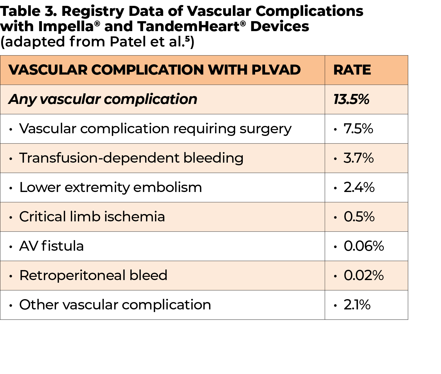 Table 3  Registry Data of Vascular Complications with Impella  and TandemHeart  Devices (adapted from Patel et al 5)  